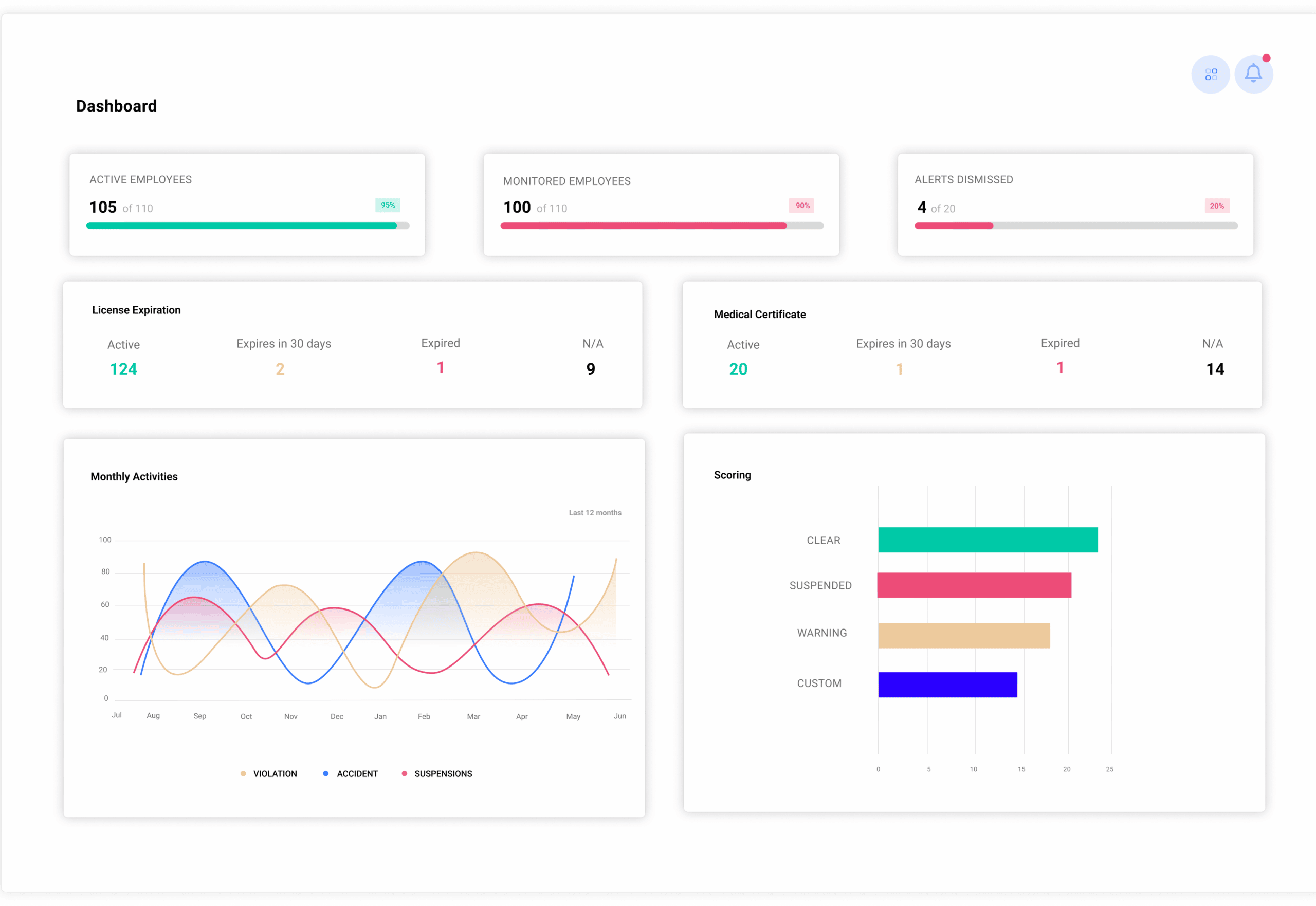 Driver License Monitoring Dashboard