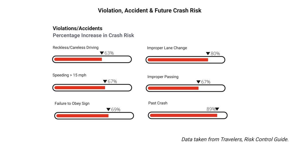 High-risk Violations-Crash