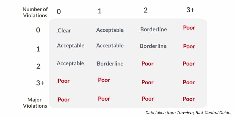 MVR Evaluation Grid-High Risk Drivers