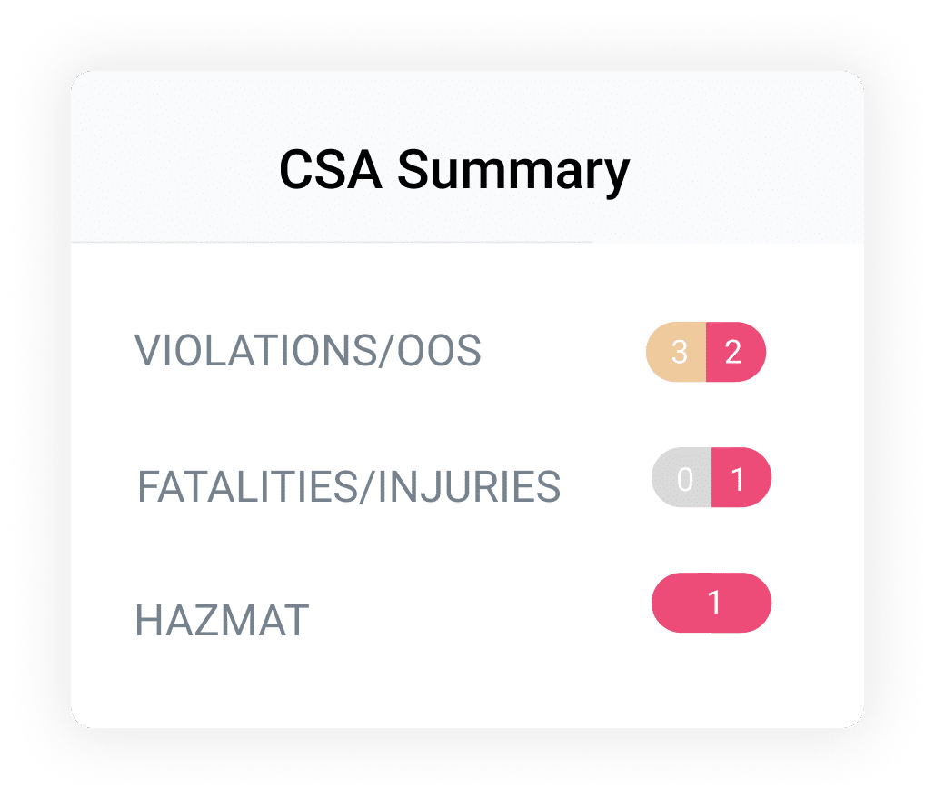 CSA Summary with csa monitoring shows Violations/OOS (3 and 2 counts), Fatalities/Injuries (0 and 1), and Hazmat (1 count), each highlighted with colored badges.