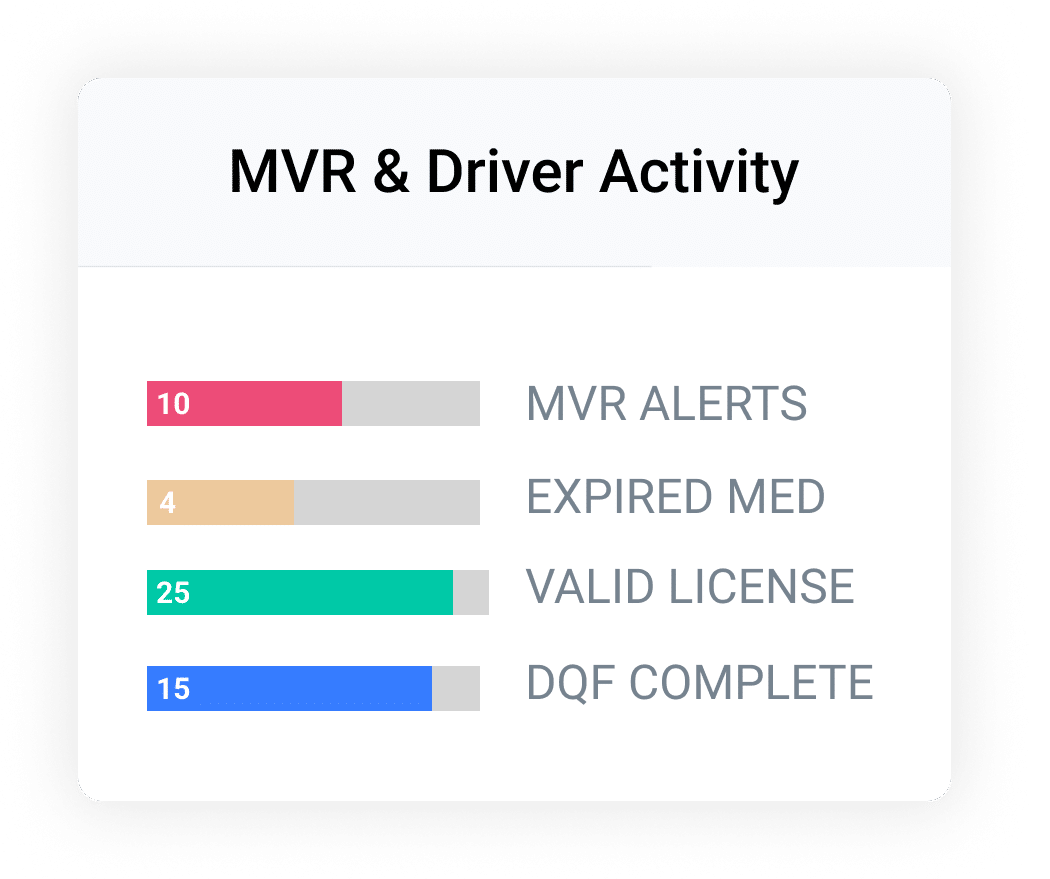 A summary chart for CSA monitoring displays MVR Alerts: 10, Expired Med: 4, Valid License: 25, DQF Complete: 15, each with colored bars.